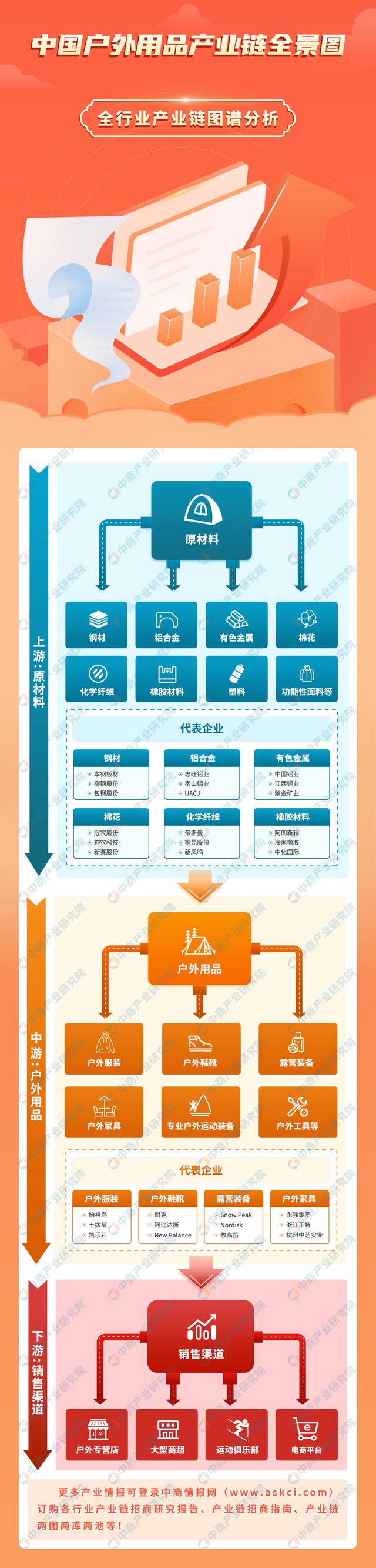 2024年中国户外用品产业链图谱研究分析（附产业链全景图）