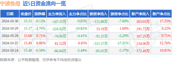 股票行情快报：宁波色母（301019）10月30日主力资金净卖出14715万元