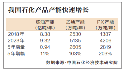能源革命“兵临城下”石化产业如何创新