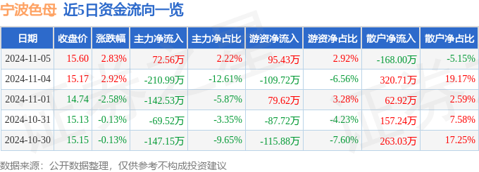 股票行情快报：宁波色母（301019）11月5日主力资金净买入7256万元