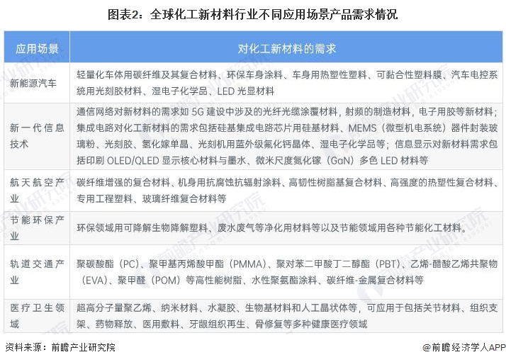 2024年全球化工新材料需求市场分析 需求空间广阔【组图】(图2)