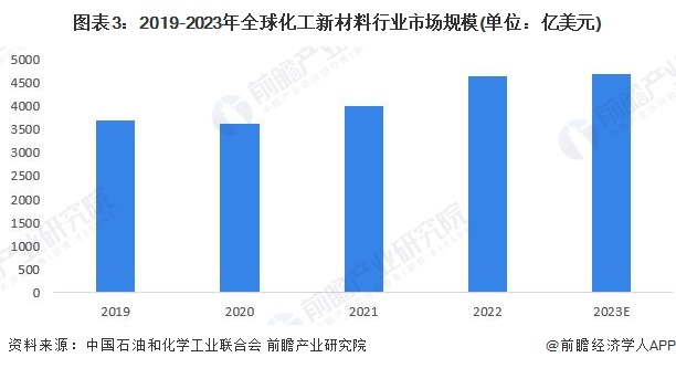 2024年全球化工新材料需求市场分析 需求空间广阔【组图】(图3)