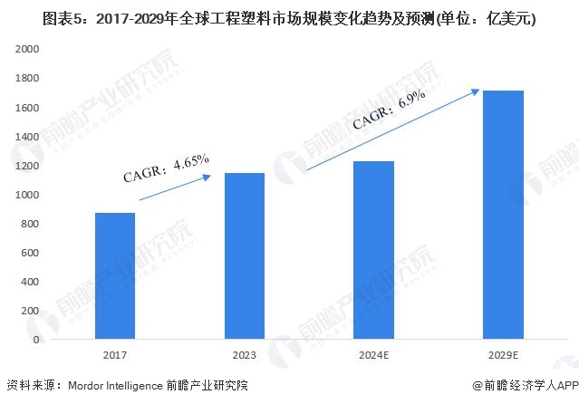 2024年全球化工新材料需求市场分析 需求空间广阔【组图】(图5)
