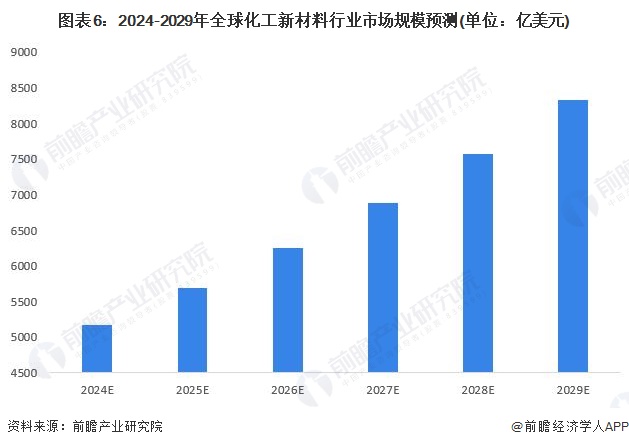 2024年全球化工新材料需求市场分析 需求空间广阔【组图】(图6)