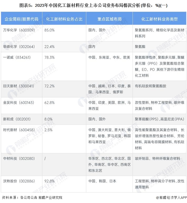 【最全】2024年化工新材料行业上市公司全方位对比(附业务布局汇总、业绩对比、业务规划等)