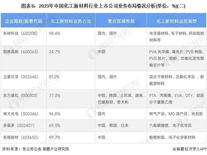 【最全】2024年化工新材料行业上市公司全方位对比(附业务布局汇总、业绩对比、业务规划等)(图2)