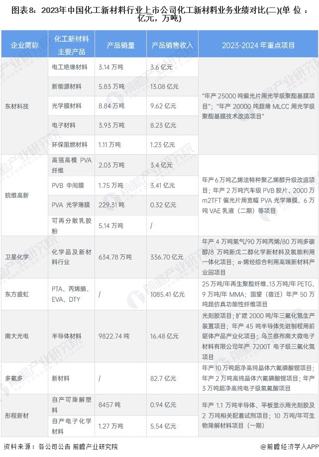 【最全】2024年化工新材料行业上市公司全方位对比(附业务布局汇总、业绩对比、业务规划等)(图4)