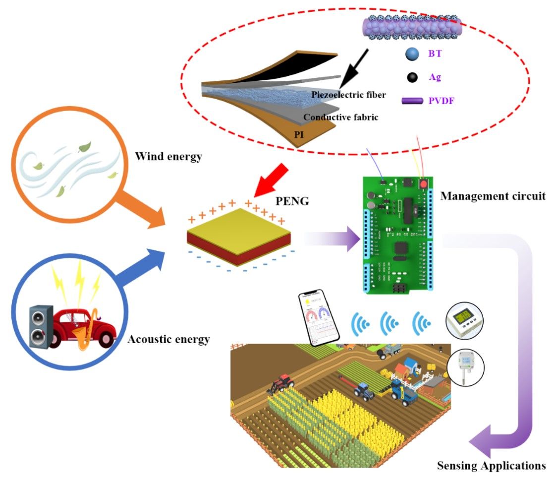 物理与电子学院路浩为团队在《Nano energy》上发表最新研究成果