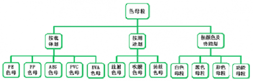 色母粒简介及色母粒在塑料工业中的主要应用(图1)