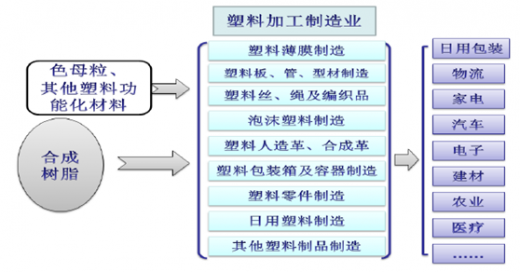 色母粒简介及色母粒在塑料工业中的主要应用(图2)
