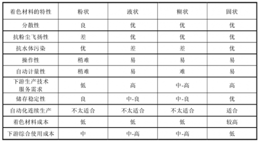 色母粒简介及色母粒在塑料工业中的主要应用(图3)
