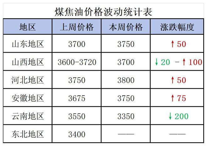 煤焦油意外反弹炭黑下行能否好转？(图1)