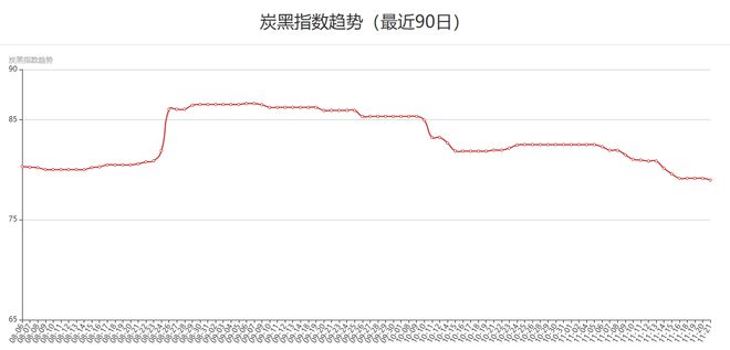 煤焦油意外反弹炭黑下行能否好转？(图3)