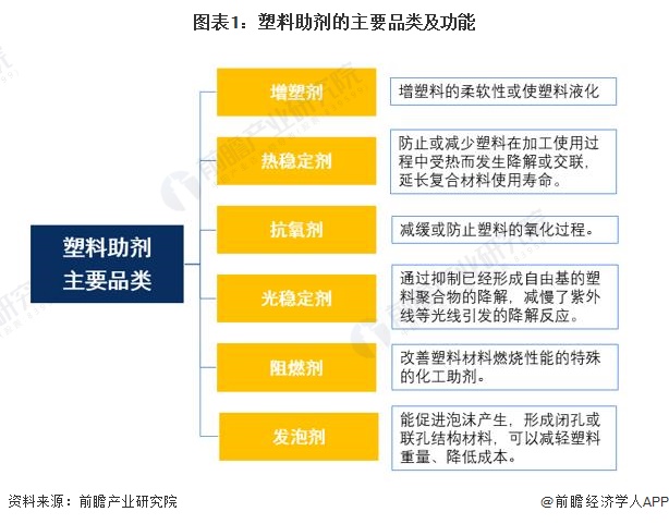 2024年中国塑料助剂市场分析：塑料助剂近年产能缓慢增长产能利用率不高从出口大国向出口强国转变