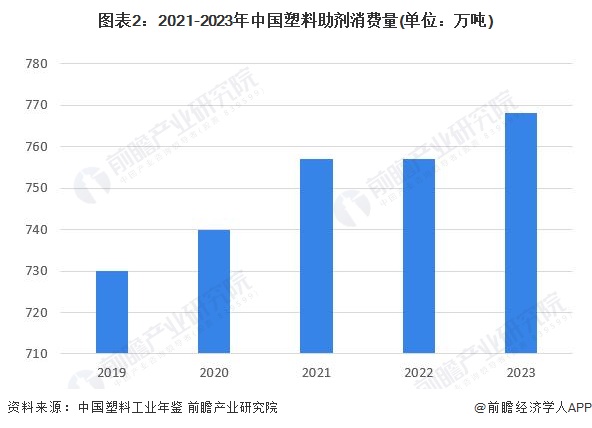 2024年中国塑料助剂市场分析：塑料助剂近年产能缓慢增长产能利用率不高从出口大国向出口强国转变(图2)