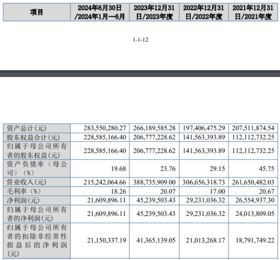 科拜尔上市募14亿首日涨295% 净利远甩经营现金净额(图1)