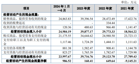 科拜尔上市募14亿首日涨295% 净利远甩经营现金净额(图2)