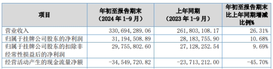 科拜尔上市募14亿首日涨295% 净利远甩经营现金净额(图3)