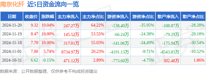 11月20日南京化纤涨停分析：粘胶短纤工业母机智能制造概念热股