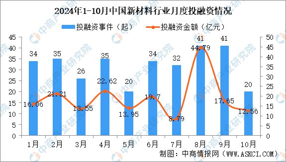 2024年1-10月中国新材料行业投融资情况分析(图2)
