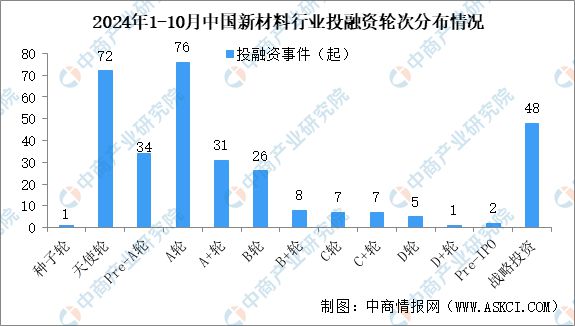 2024年1-10月中国新材料行业投融资情况分析(图4)