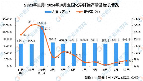 2024年10月全国化学纤维产量数据统计分析(图1)