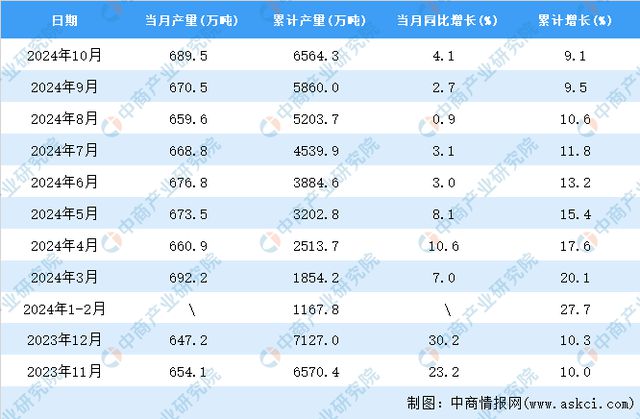 2024年10月全国化学纤维产量数据统计分析(图2)