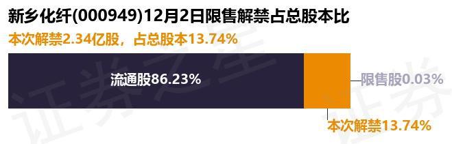 新乡化纤（000949）234亿股限售股将于12月2日解禁占总股本1374%(图1)