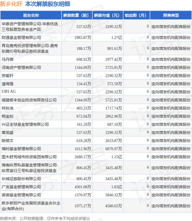 新乡化纤（000949）234亿股限售股将于12月2日解禁占总股本1374%(图2)