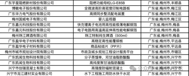 厉害了！梅州14款产品入选广东省名优高新技术产品