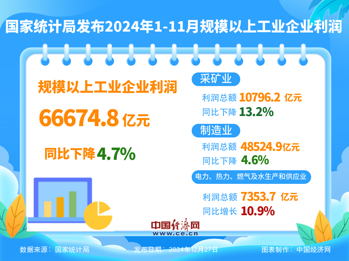 1—11月份全国规模以上工业企业利润下降47% 降幅继续收窄