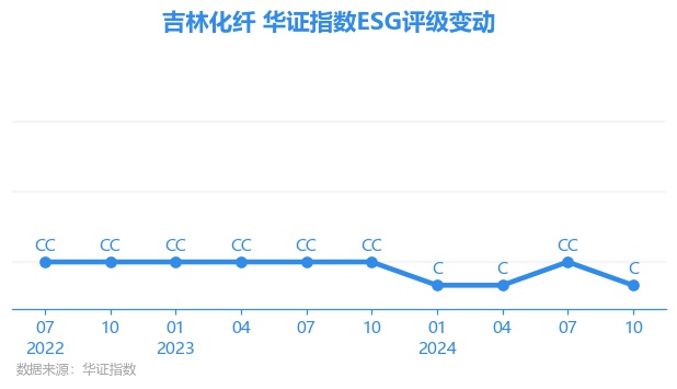 【ESG动态】吉林化纤（000420SZ）获华证指数ESG最新评级C行业排名第460