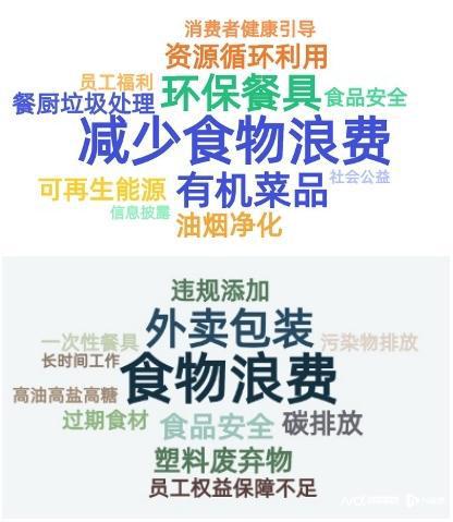劳工权益保障成餐饮行业ESG显性风险减塑减碳仍是重点(图2)