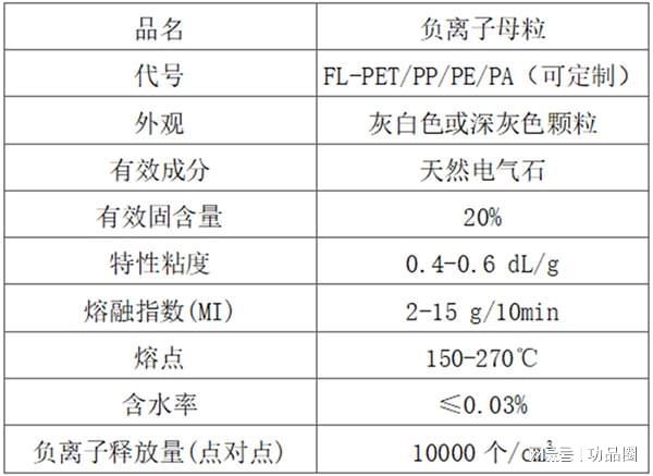 负离子塑料母粒性能及其在薄膜、板材与纤维制品中的应用分析(图2)