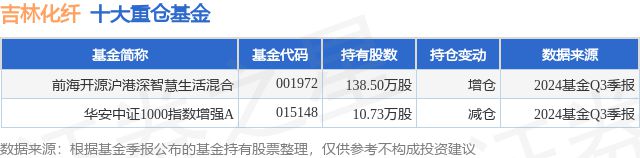12月23日吉林化纤跌506%前海开源沪港深智慧生活混合基金重仓该股