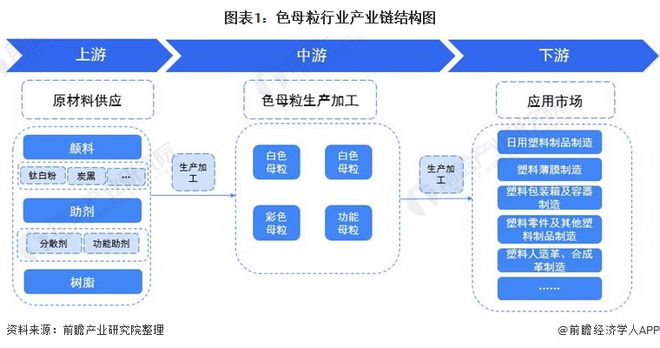 【干货】色母粒行业产业链全景梳理及区域热力地图(图1)