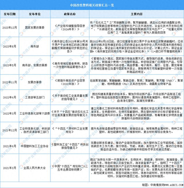 2024年中国改性塑料行业最新政策汇总一览