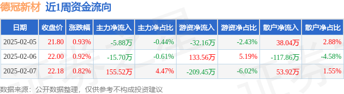 本周盘点（25-27）：德冠新材周涨269%主力资金合计净流入13395万元