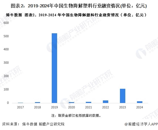 【投资视角】启示2024：中国生物降解塑料行业投融资分析（附投融资汇总、兼并重组事件等）(图2)