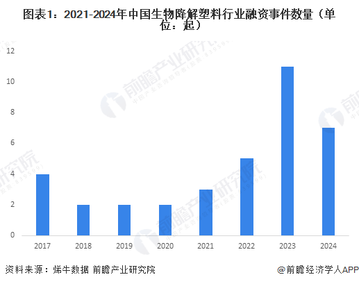 【投资视角】启示2024：中国生物降解塑料行业投融资分析（附投融资汇总、兼并重组事件等）