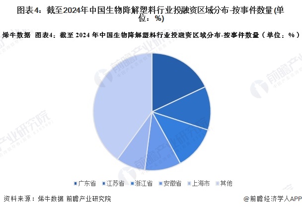 【投资视角】启示2024：中国生物降解塑料行业投融资分析（附投融资汇总、兼并重组事件等）(图4)