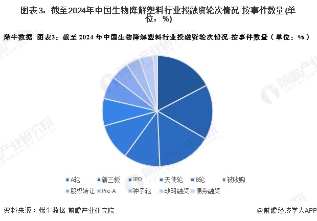 【投资视角】启示2024：中国生物降解塑料行业投融资分析（附投融资汇总、兼并重组事件等）(图3)