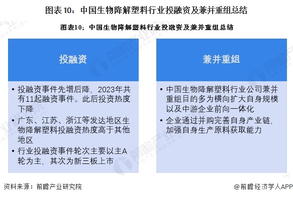 【投资视角】启示2024：中国生物降解塑料行业投融资分析（附投融资汇总、兼并重组事件等）(图6)