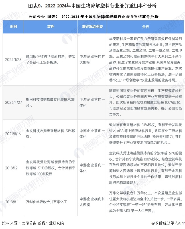 【投资视角】启示2024：中国生物降解塑料行业投融资分析（附投融资汇总、兼并重组事件等）(图5)