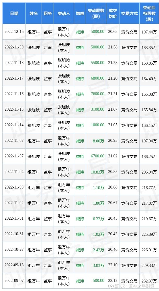 宁波色母12月15日公司高管祖万年减持公司股份合计5000股