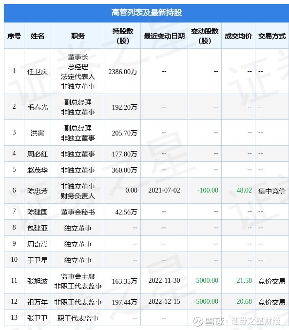 宁波色母12月15日公司高管祖万年减持公司股份合计5000股(图2)
