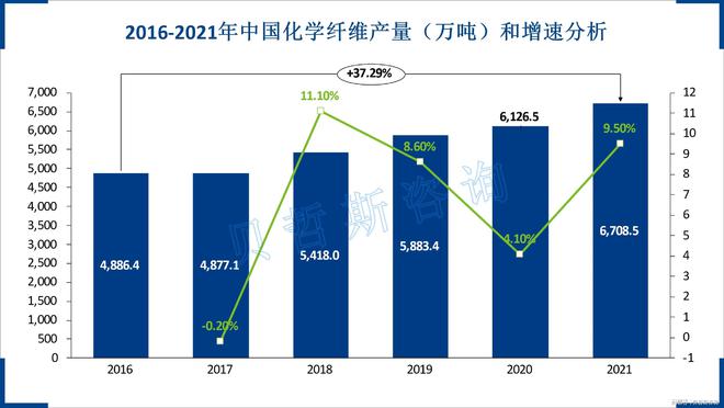 中国是最大的化学纤维生产国国际竞争优势强