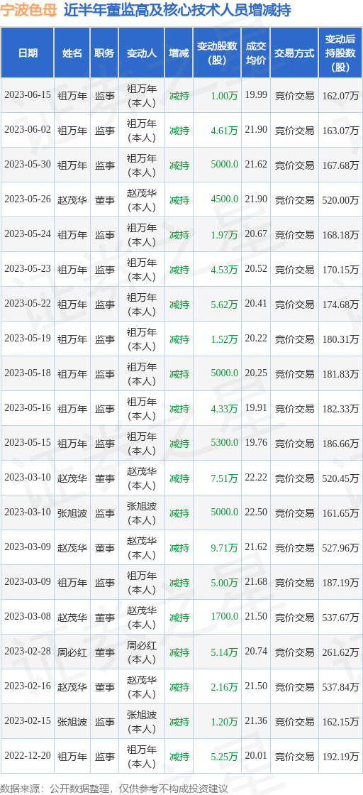 宁波色母：6月15日公司高管祖万年减持公司股份合计10000股