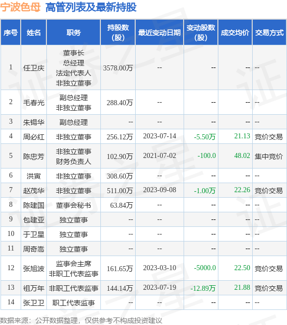 宁波色母：6月15日公司高管祖万年减持公司股份合计10000股(图2)