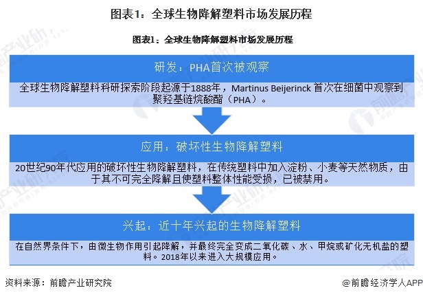 2024年全球生物降解塑料市场发展现状 全球市场规模接近130亿美元【组图】